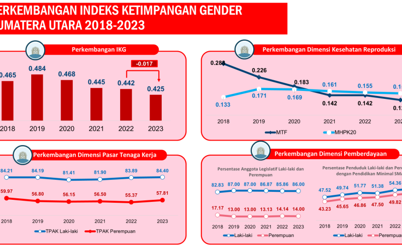kesetaraan gender di Sumatera Utara